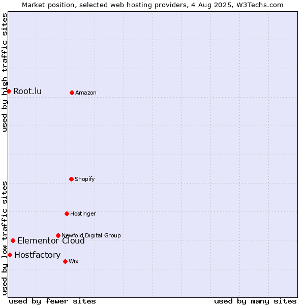 Market position of Elementor Cloud vs. Hostfactory vs. Root.lu