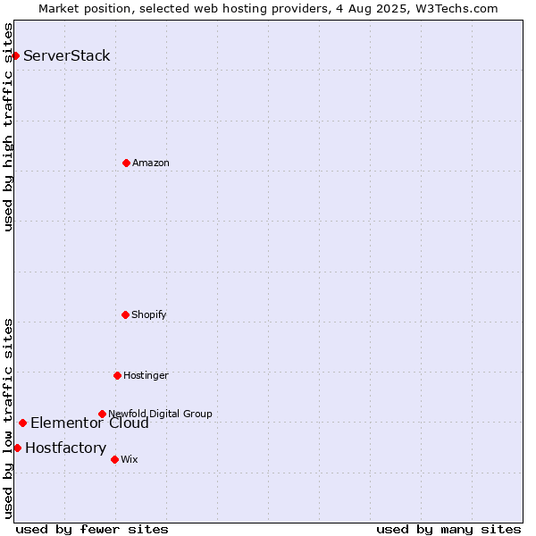Market position of Elementor Cloud vs. Hostfactory vs. ServerStack