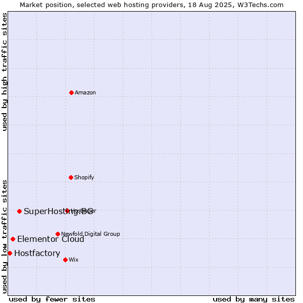 Market position of SuperHosting.BG vs. Elementor Cloud vs. Hostfactory