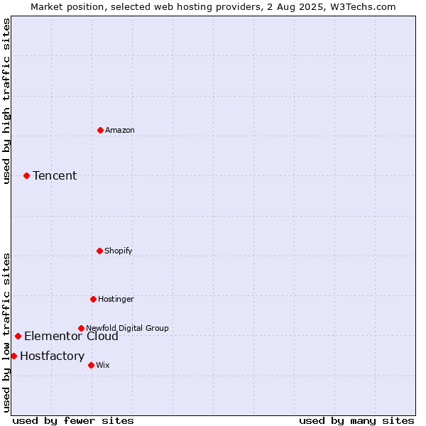 Market position of Tencent vs. Elementor Cloud vs. Hostfactory