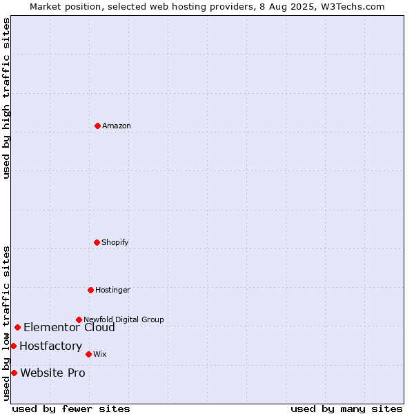 Market position of Elementor Cloud vs. Website Pro vs. Hostfactory