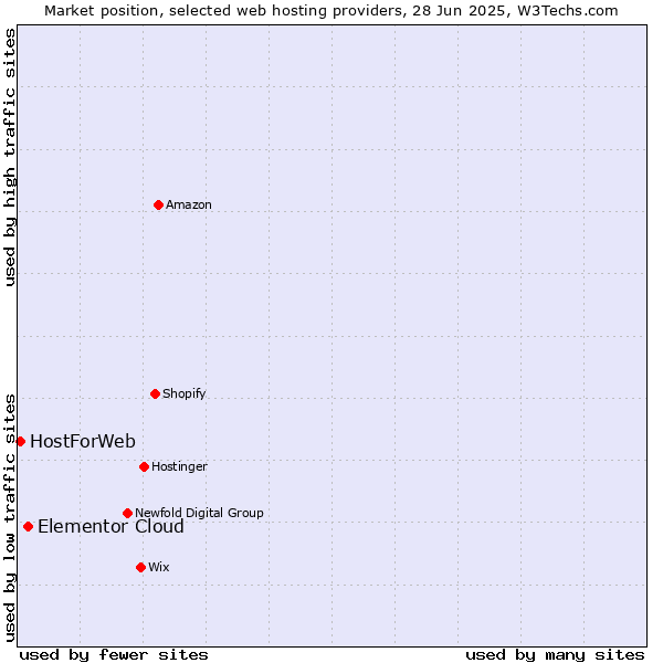 Market position of Elementor Cloud vs. HostForWeb