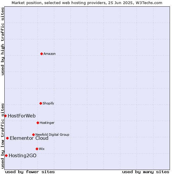 Market position of Elementor Cloud vs. Hosting2GO vs. HostForWeb