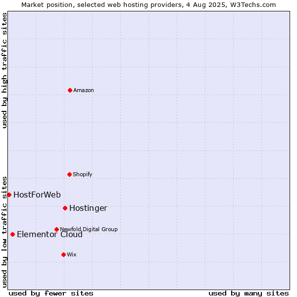 Market position of Hostinger vs. Elementor Cloud vs. HostForWeb