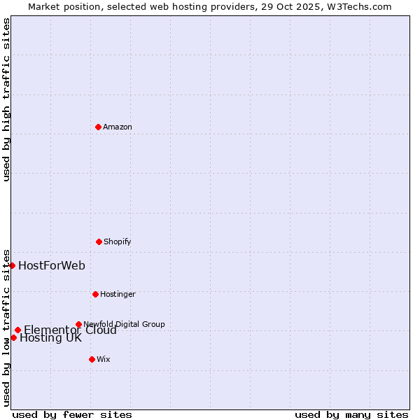 Market position of Elementor Cloud vs. Hosting UK vs. HostForWeb
