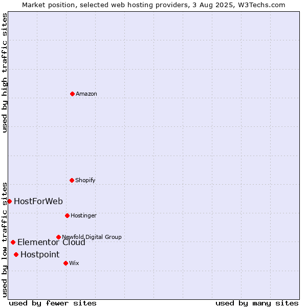 Market position of Hostpoint vs. Elementor Cloud vs. HostForWeb