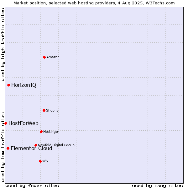 Market position of HorizonIQ vs. Elementor Cloud vs. HostForWeb