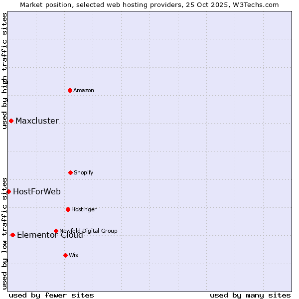 Market position of Elementor Cloud vs. Maxcluster vs. HostForWeb