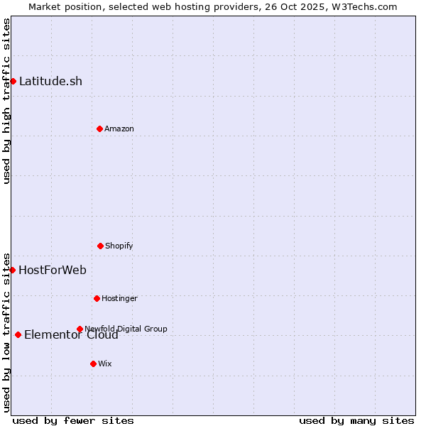 Market position of Elementor Cloud vs. Latitude.sh vs. HostForWeb