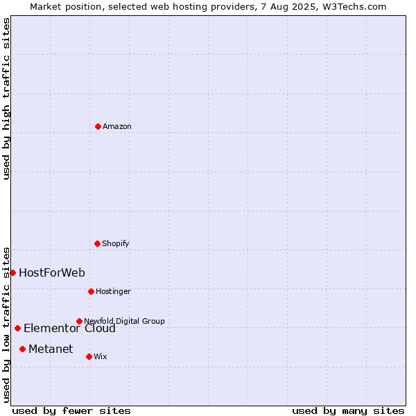 Market position of Metanet vs. Elementor Cloud vs. HostForWeb