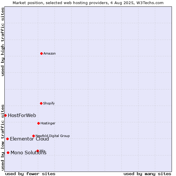 Market position of Mono Solutions vs. Elementor Cloud vs. HostForWeb