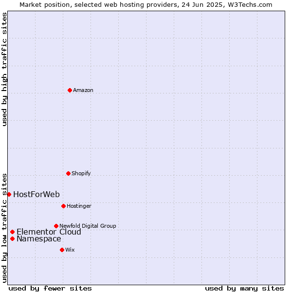 Market position of Namespace vs. Elementor Cloud vs. HostForWeb