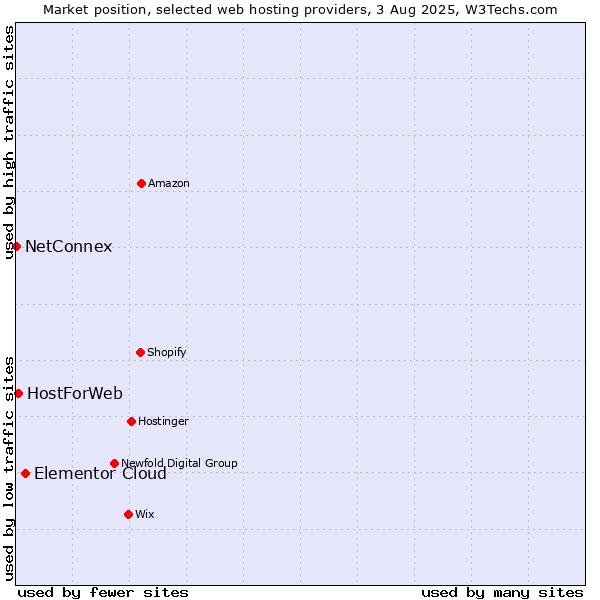 Market position of Elementor Cloud vs. HostForWeb vs. NetConnex