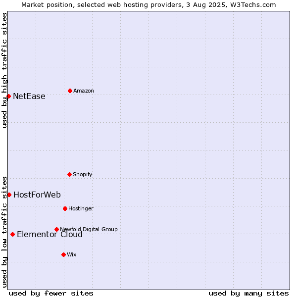 Market position of Elementor Cloud vs. HostForWeb vs. NetEase