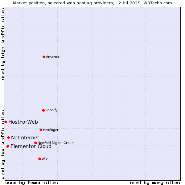Market position of Netinternet vs. Elementor Cloud vs. HostForWeb
