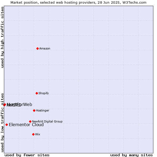 Market position of Elementor Cloud vs. HostForWeb vs. NetIRD