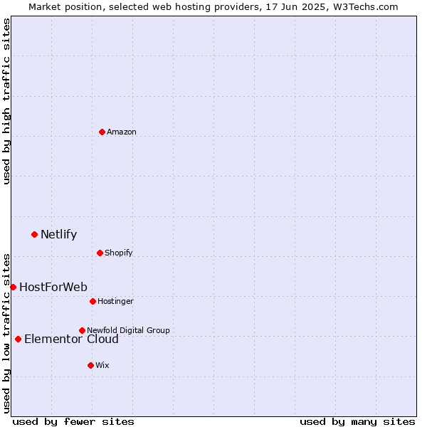 Market position of Netlify vs. Elementor Cloud vs. HostForWeb