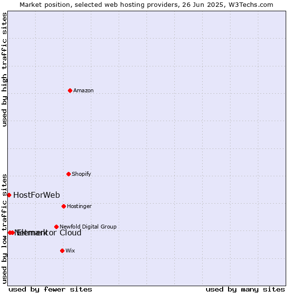 Market position of Elementor Cloud vs. Netmark vs. HostForWeb