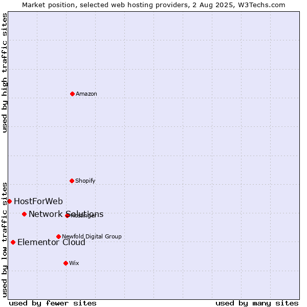 Market position of Network Solutions vs. Elementor Cloud vs. HostForWeb