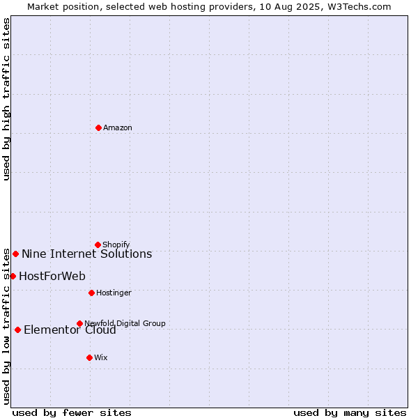 Market position of Elementor Cloud vs. Nine Internet Solutions vs. HostForWeb