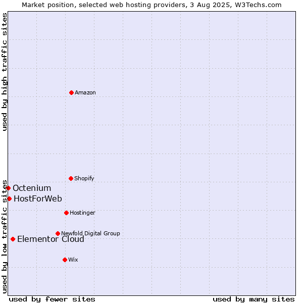 Market position of Elementor Cloud vs. HostForWeb vs. Octenium