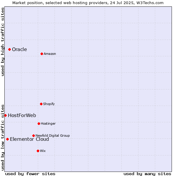 Market position of Oracle vs. Elementor Cloud vs. HostForWeb