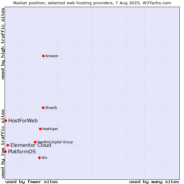 Market position of Elementor Cloud vs. HostForWeb vs. PlatformOS