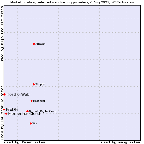 Market position of Elementor Cloud vs. HostForWeb vs. ProDB