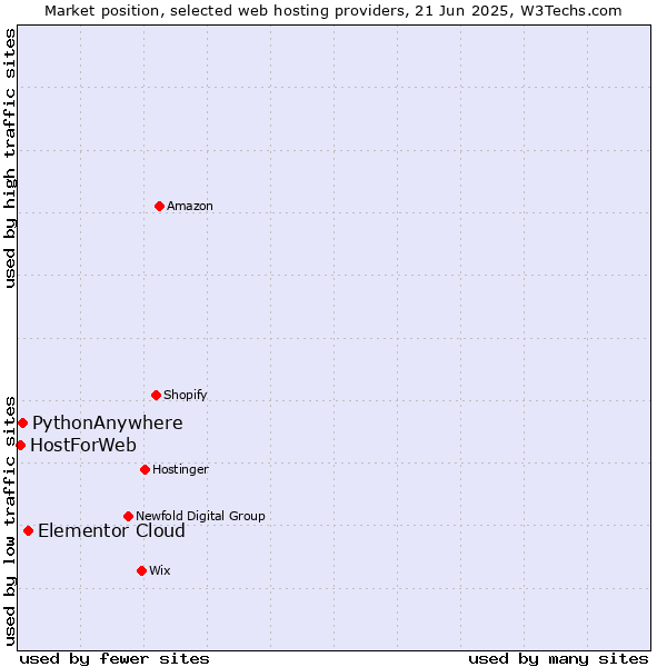 Market position of Elementor Cloud vs. PythonAnywhere vs. HostForWeb