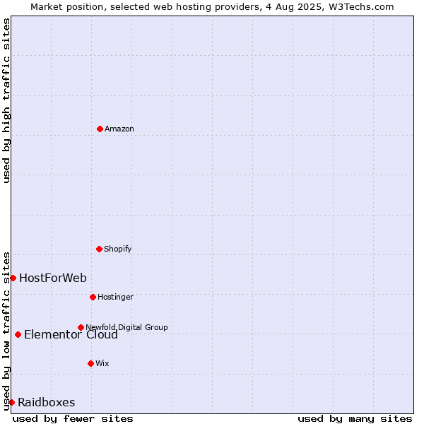 Market position of Elementor Cloud vs. HostForWeb vs. Raidboxes