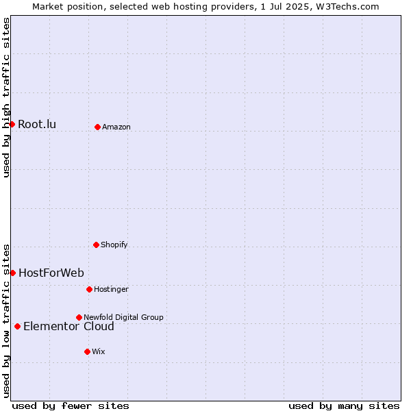 Market position of Elementor Cloud vs. HostForWeb vs. Root.lu