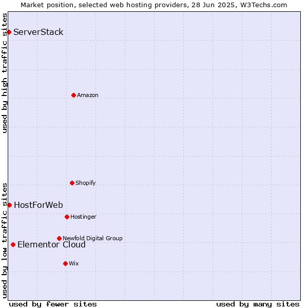 Market position of Elementor Cloud vs. HostForWeb vs. ServerStack