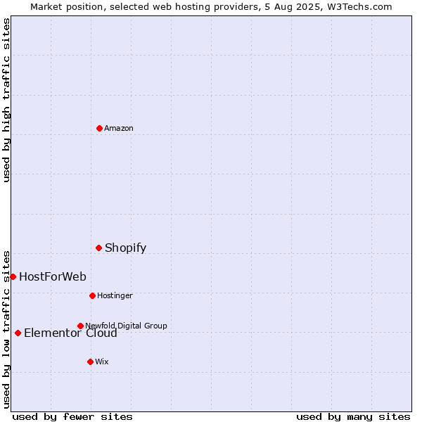 Market position of Shopify vs. Elementor Cloud vs. HostForWeb
