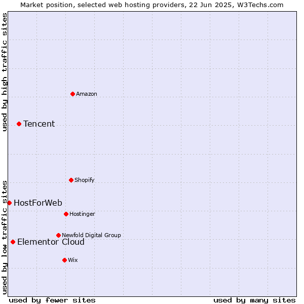 Market position of Tencent vs. Elementor Cloud vs. HostForWeb