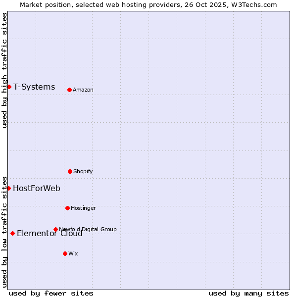 Market position of Elementor Cloud vs. T-Systems vs. HostForWeb