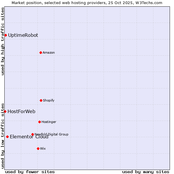 Market position of Elementor Cloud vs. UptimeRobot vs. HostForWeb