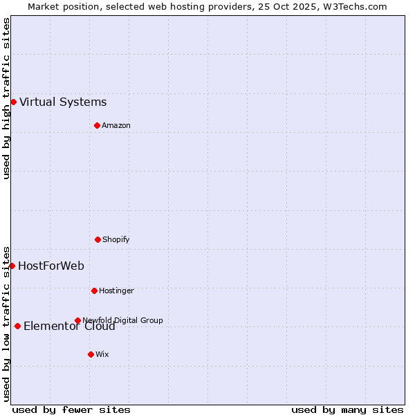 Market position of Elementor Cloud vs. Virtual Systems vs. HostForWeb