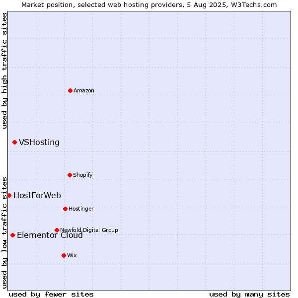 Market position of VSHosting vs. Elementor Cloud vs. HostForWeb