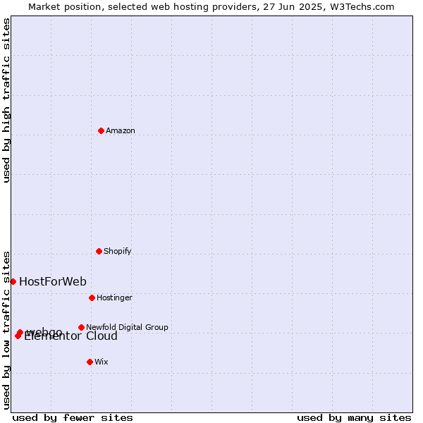 Market position of webgo vs. Elementor Cloud vs. HostForWeb