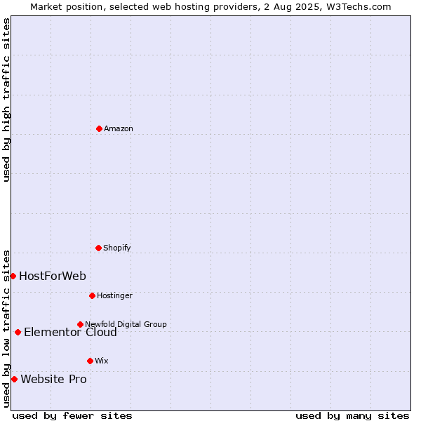 Market position of Elementor Cloud vs. Website Pro vs. HostForWeb