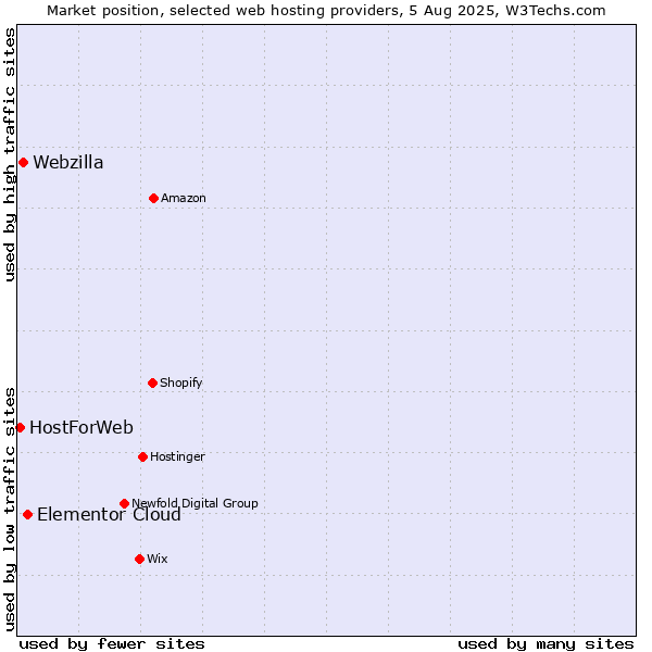 Market position of Elementor Cloud vs. Webzilla vs. HostForWeb