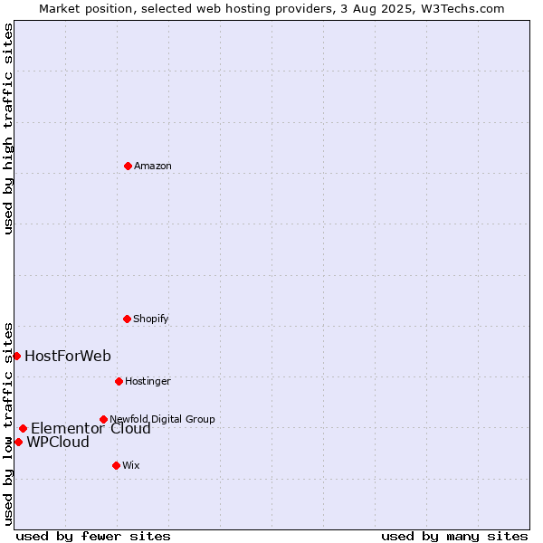 Market position of Elementor Cloud vs. WPCloud vs. HostForWeb