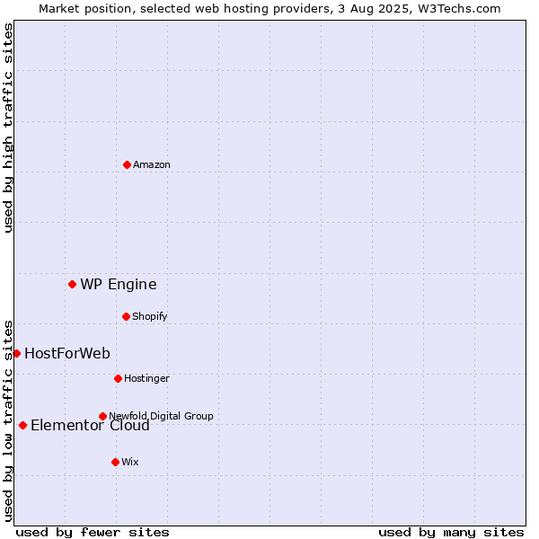 Market position of WP Engine vs. Elementor Cloud vs. HostForWeb