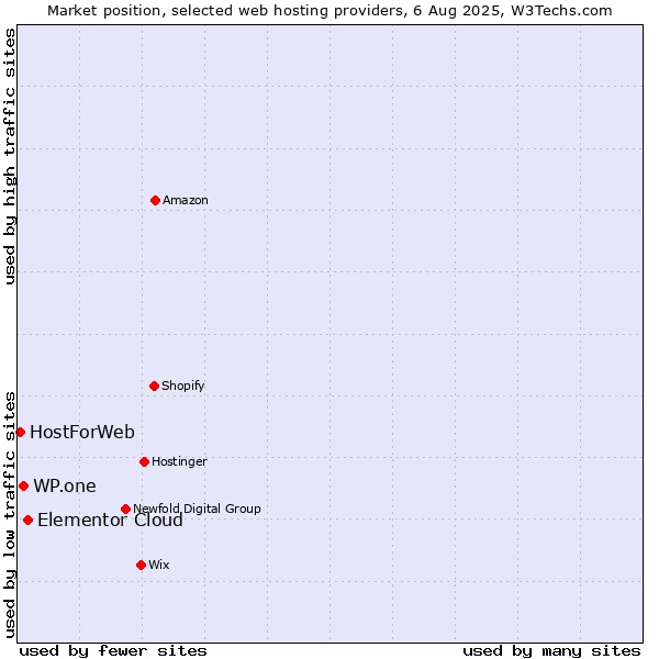 Market position of Elementor Cloud vs. WP.one vs. HostForWeb