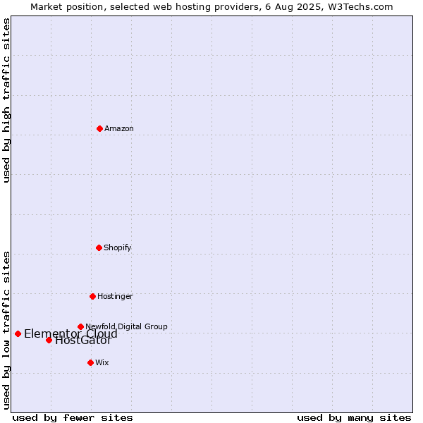 Market position of HostGator vs. Elementor Cloud