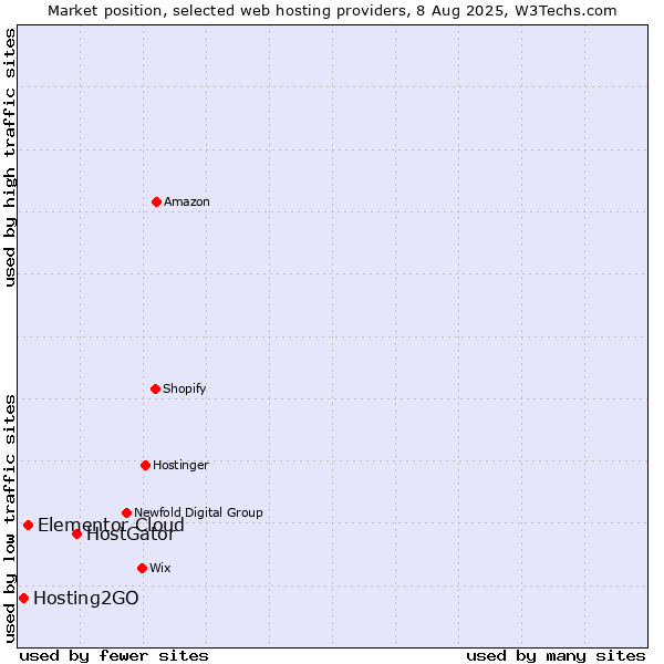 Market position of HostGator vs. Elementor Cloud vs. Hosting2GO