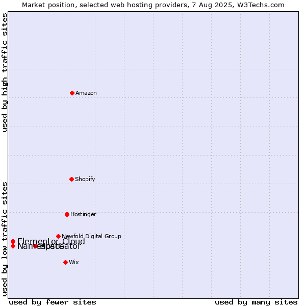 Market position of HostGator vs. Namespace vs. Elementor Cloud
