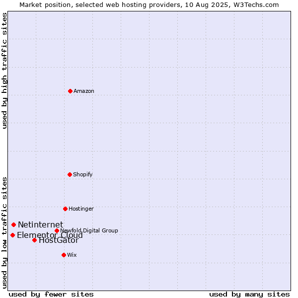 Market position of HostGator vs. Netinternet vs. Elementor Cloud
