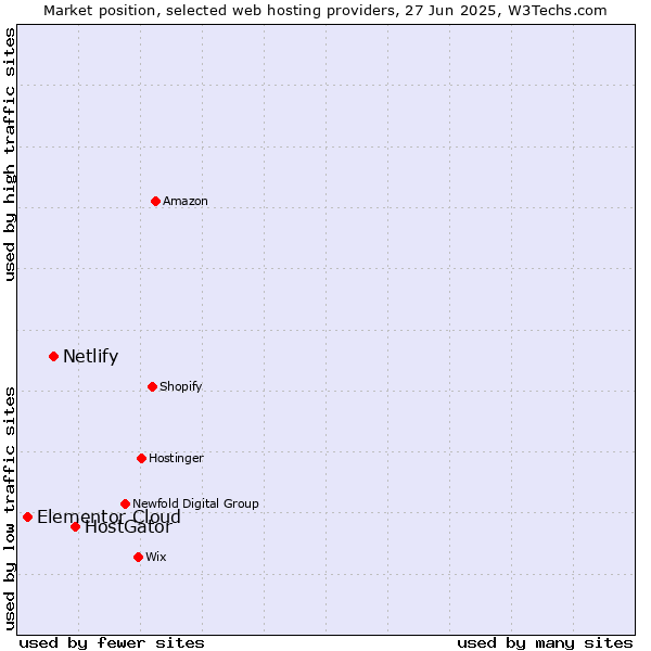 Market position of HostGator vs. Netlify vs. Elementor Cloud