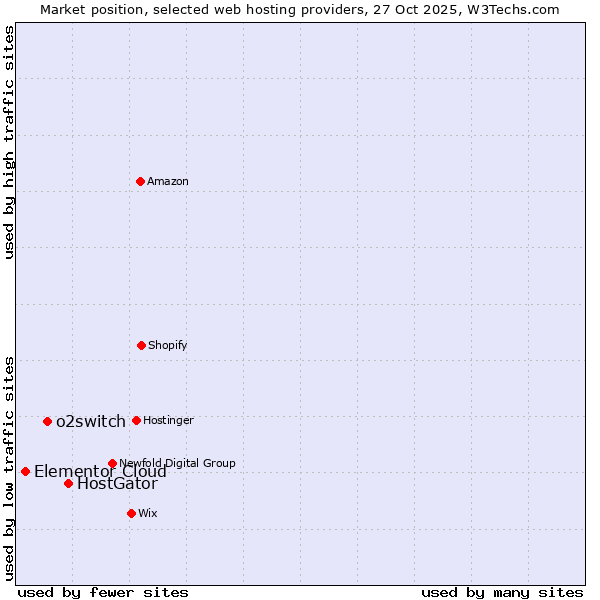 Market position of HostGator vs. o2switch vs. Elementor Cloud